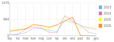 Wykres roczny blog rowerowy aard.bikestats.pl